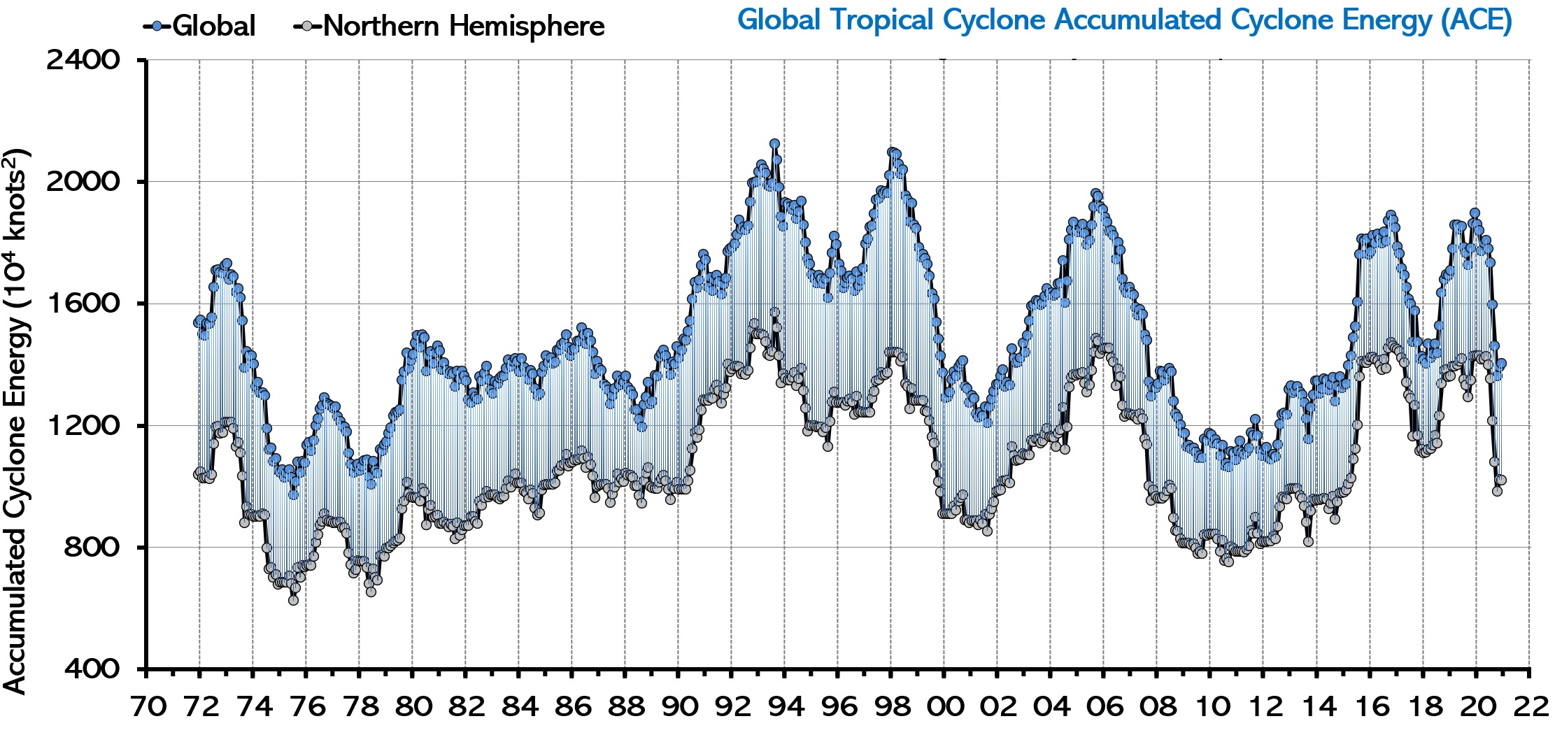 Hurricane Intensity History Chart