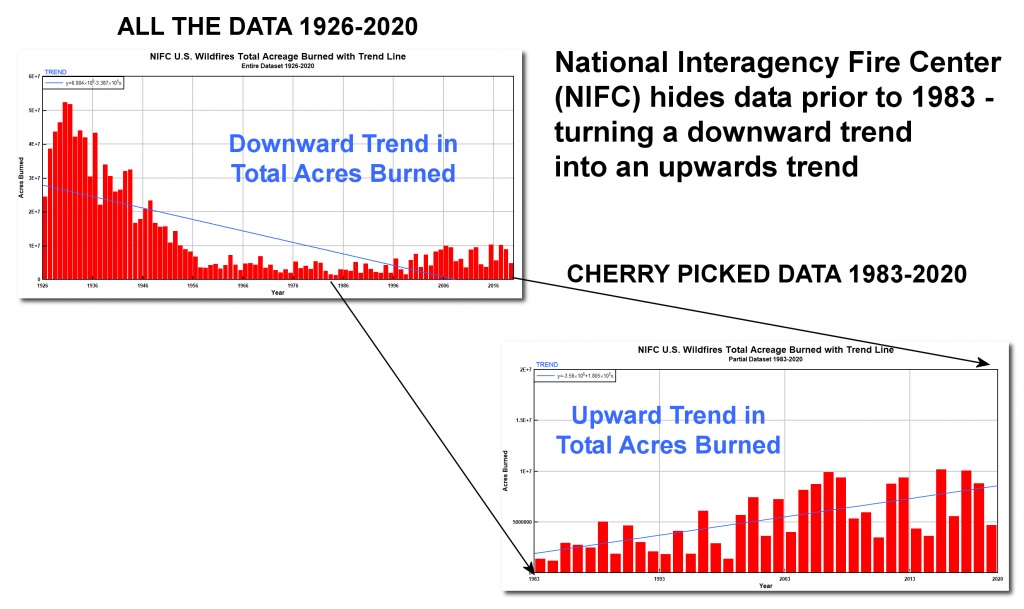 Wildfire Data comparison chart