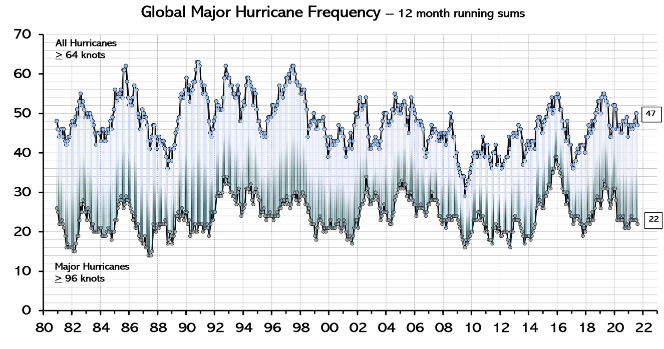 Hurricane  Frequency History Chart